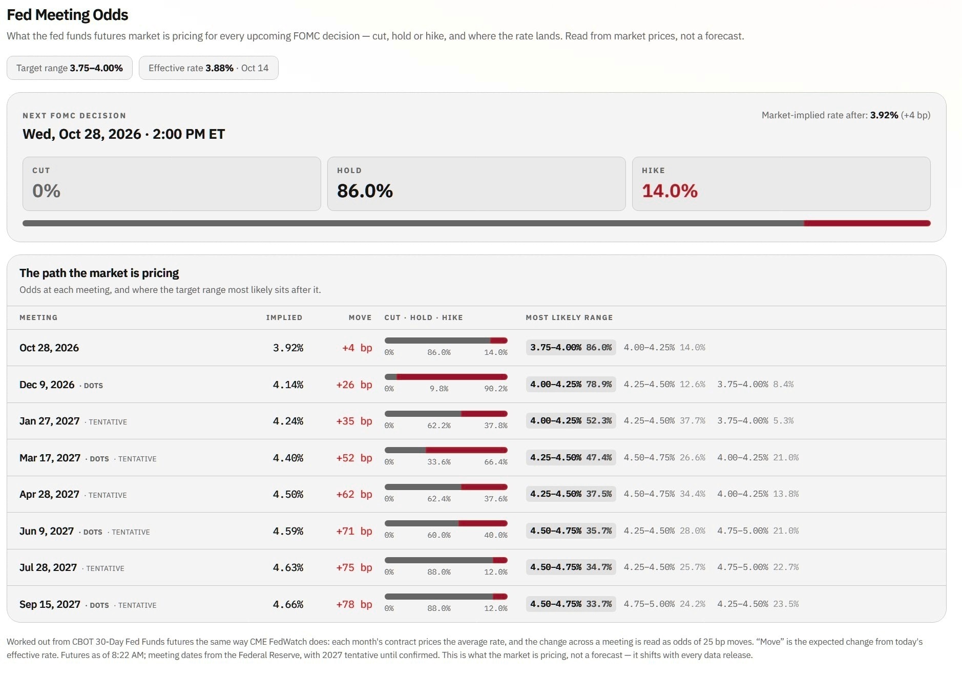 AJT OS Fed Odds: What fed funds futures price for every meeting.