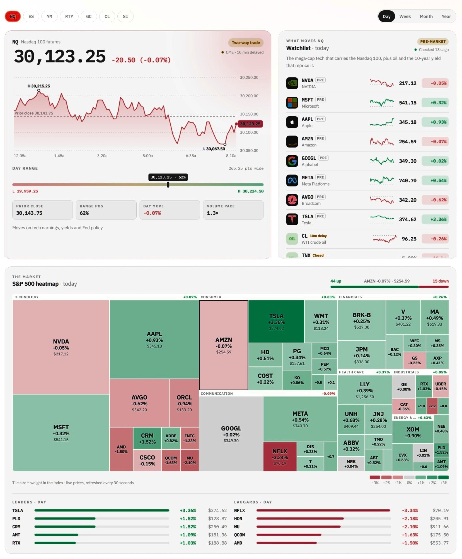 AJT OS The Floor: The index, its watchlist and the S&P 500 heatmap, live.