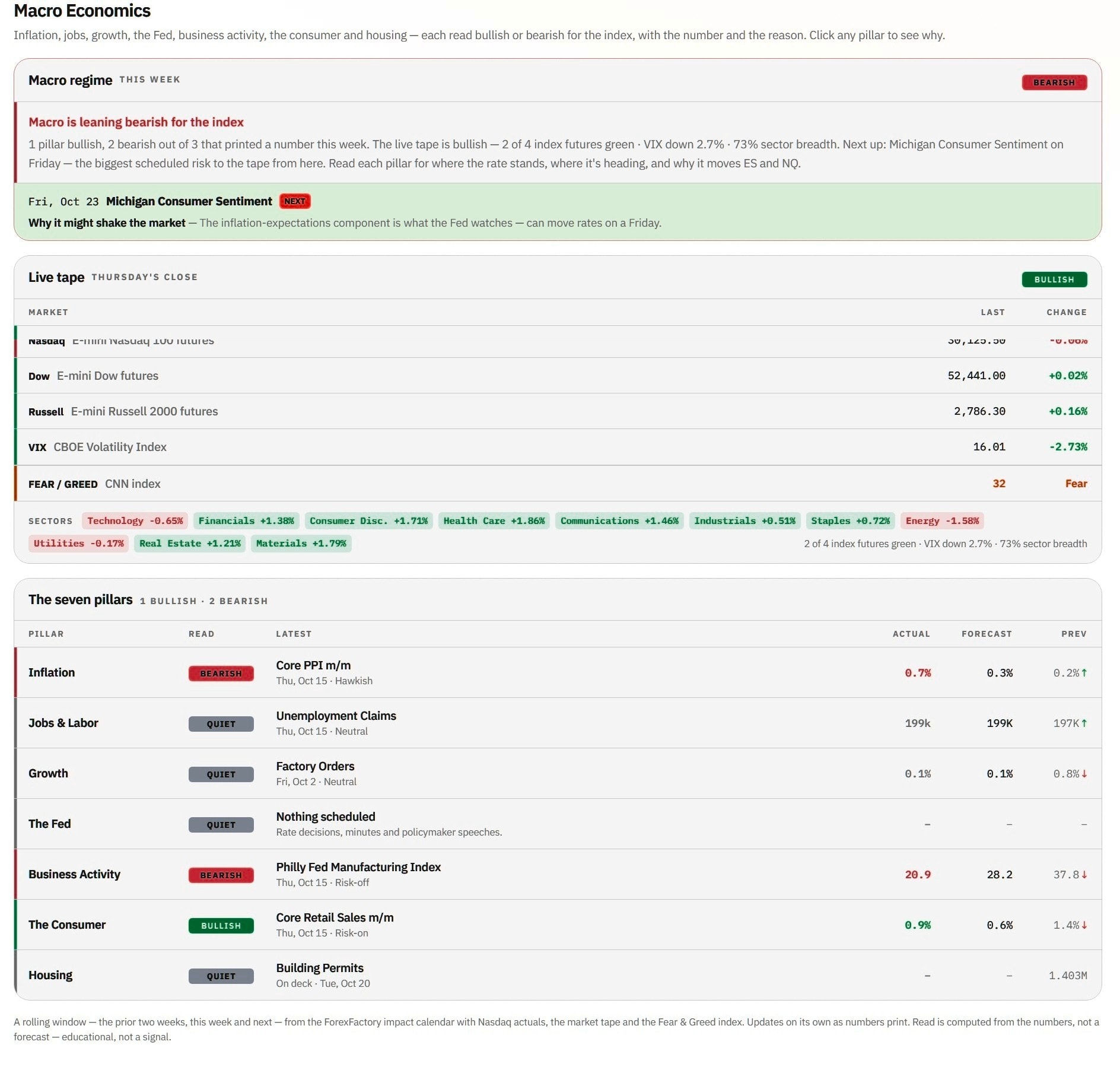 AJT OS Macro: Seven pillars, each read bullish or bearish.